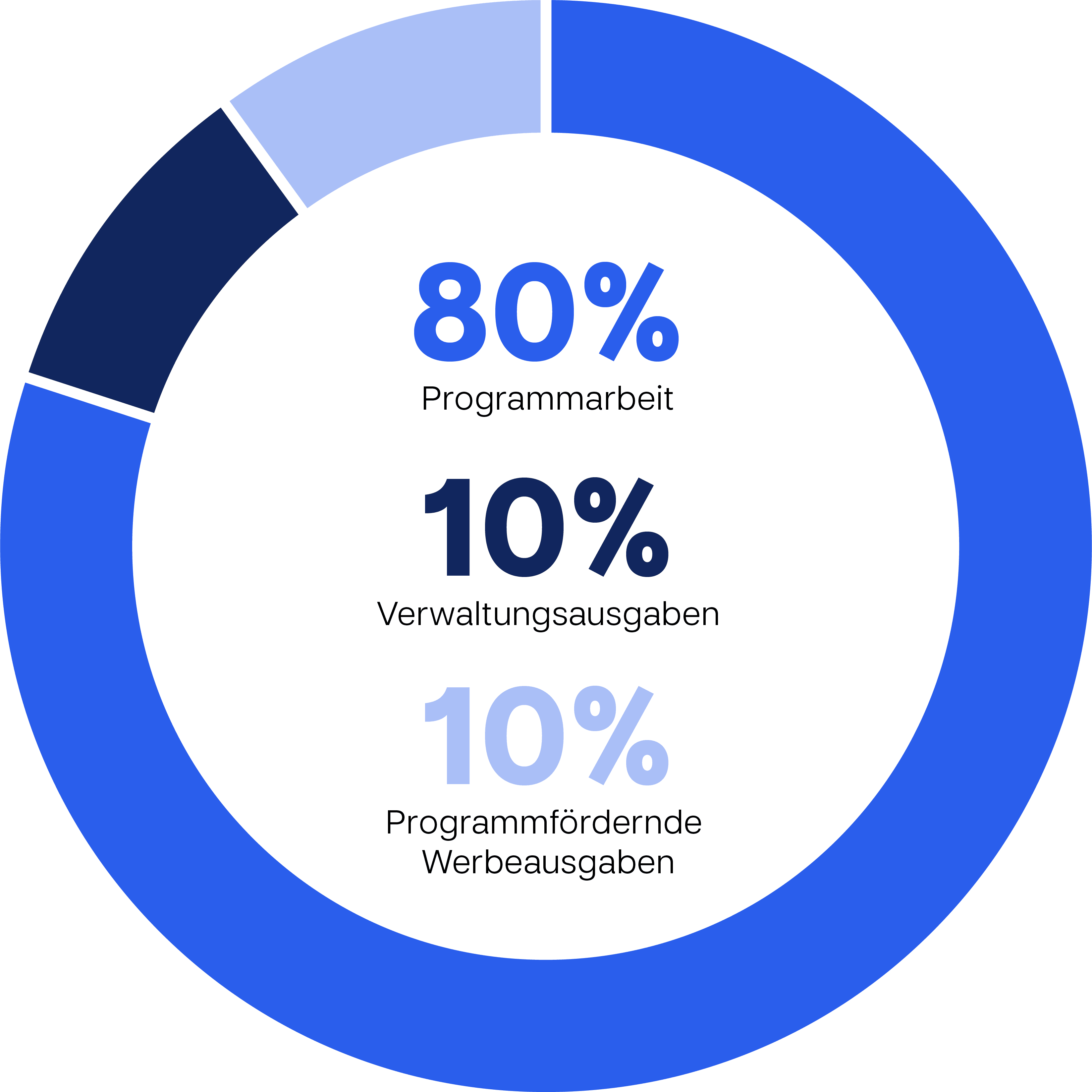 alt="Compassion Deutschland, Programmarbeit, Verwaltungsausgaben, Programmfördernde Maßnahmen"